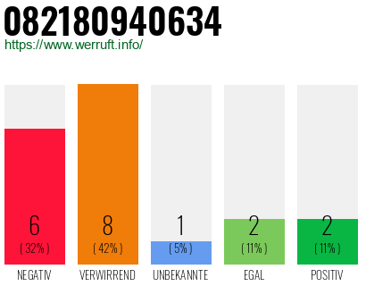 Rufnummer 082180940634 Telefonnummer 082180940634