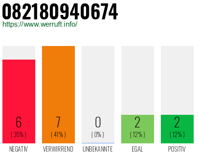 Rufnummer 082180940674 Telefonnummer 082180940674