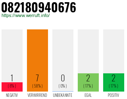 Rufnummer 082180940676 Telefonnummer 082180940676
