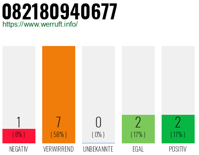 Rufnummer 082180940677 Telefonnummer 082180940677