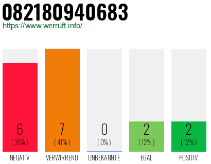Rufnummer 082180940683 Telefonnummer 082180940683
