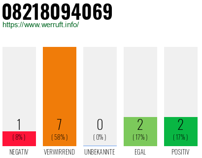 Rufnummer 08218094069 Telefonnummer 08218094069