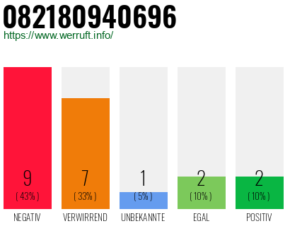 Rufnummer 082180940696 Telefonnummer 082180940696