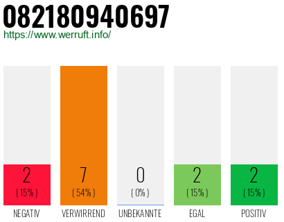 Rufnummer 082180940697 Telefonnummer 082180940697