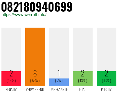 Rufnummer 082180940699 Telefonnummer 082180940699