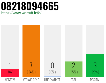 Rufnummer 08218094665 Telefonnummer 08218094665