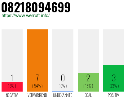 Rufnummer 08218094699 Telefonnummer 08218094699