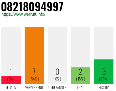 Rufnummer 08218094997 Telefonnummer 08218094997