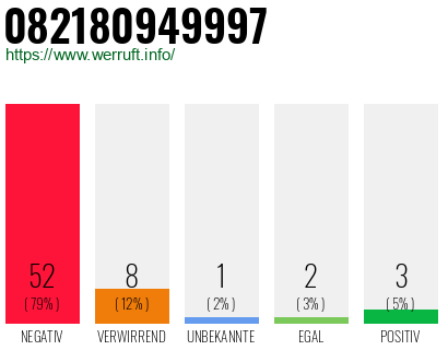 Rufnummer 082180949997 Telefonnummer 082180949997