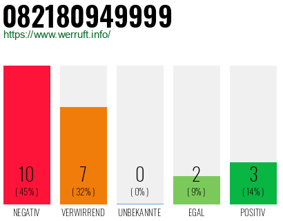 Rufnummer 082180949999 Telefonnummer 082180949999