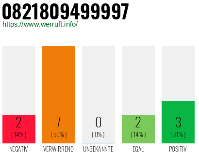 Rufnummer 0821809499997 Telefonnummer 0821809499997