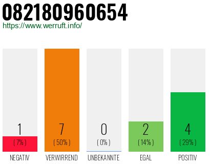 Rufnummer 082180960654 Telefonnummer 082180960654