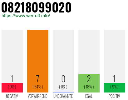 Rufnummer 08218099020 Telefonnummer 08218099020