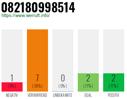 Rufnummer 082180998514 Telefonnummer 082180998514