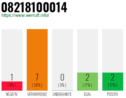 Rufnummer 08218100014 Telefonnummer 08218100014