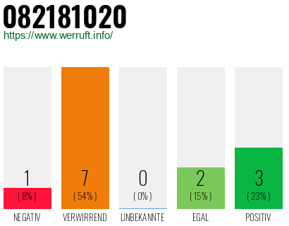 Rufnummer 082181020 Telefonnummer 082181020