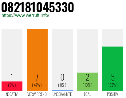Rufnummer 082181045330 Telefonnummer 082181045330