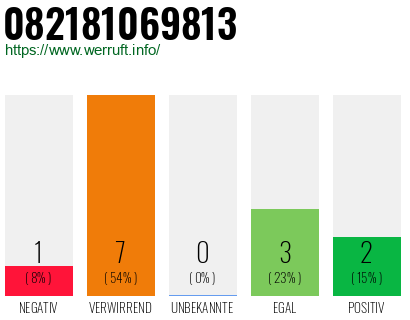 Rufnummer 082181069813 Telefonnummer 082181069813