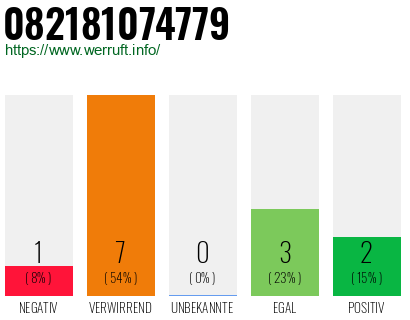Rufnummer 082181074779 Telefonnummer 082181074779