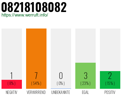 Rufnummer 08218108082 Telefonnummer 08218108082