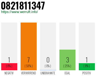 Rufnummer 0821811347 Telefonnummer 0821811347