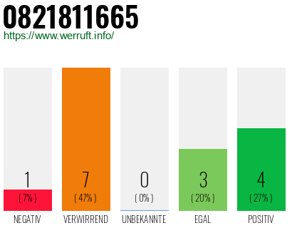 Rufnummer 0821811665 Telefonnummer 0821811665