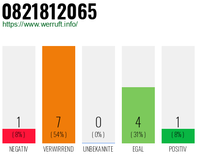 Rufnummer 0821812065 Telefonnummer 0821812065