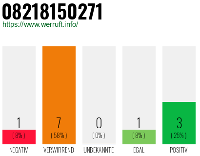 Rufnummer 08218150271 Telefonnummer 08218150271