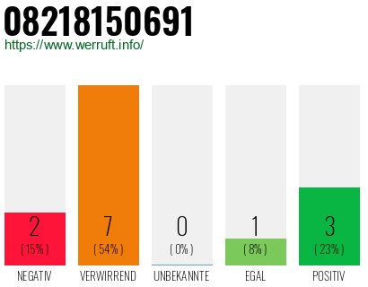 Rufnummer 08218150691 Telefonnummer 08218150691