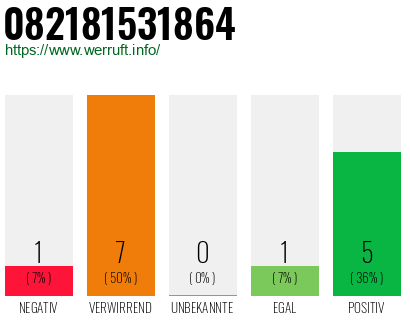 Rufnummer 082181531864 Telefonnummer 082181531864