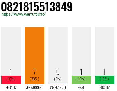 Rufnummer 0821815513849 Telefonnummer 0821815513849