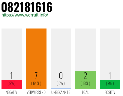 Rufnummer 082181616 Telefonnummer 082181616