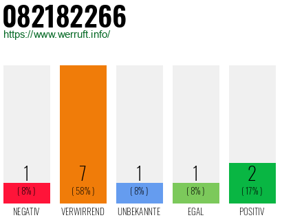 Rufnummer 082182266 Telefonnummer 082182266