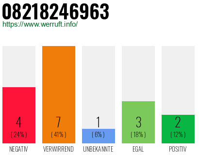 Rufnummer 08218246963 Telefonnummer 08218246963