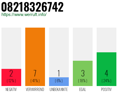 Rufnummer 08218326742 Telefonnummer 08218326742