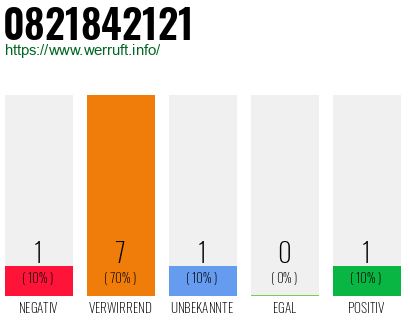 Rufnummer 0821842121 Telefonnummer 0821842121