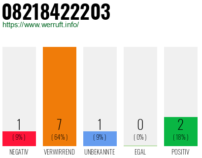 Rufnummer 08218422203 Telefonnummer 08218422203