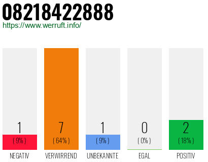 Rufnummer 08218422888 Telefonnummer 08218422888
