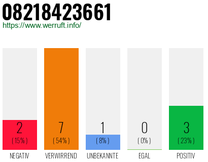 Rufnummer 08218423661 Telefonnummer 08218423661