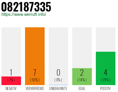 Rufnummer 082187335 Telefonnummer 082187335