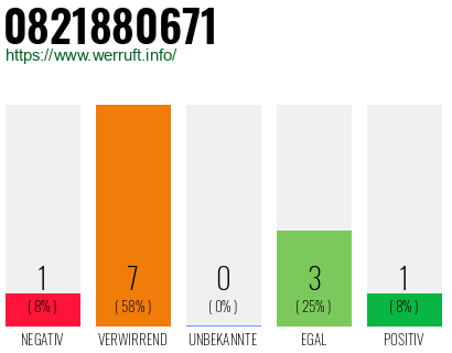 Rufnummer 0821880671 Telefonnummer 0821880671