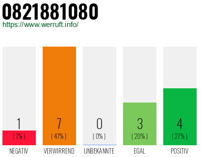 Rufnummer 0821881080 Telefonnummer 0821881080