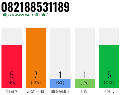 Rufnummer 082188531189 Telefonnummer 082188531189