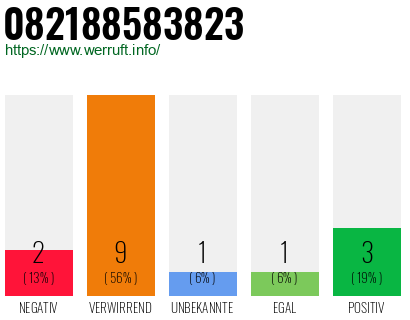 Rufnummer 082188583823 Telefonnummer 082188583823