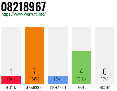 Rufnummer 08218967 Telefonnummer 08218967