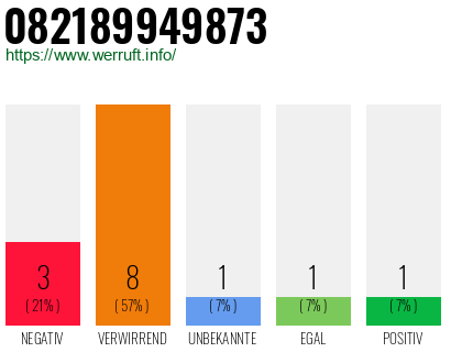 Rufnummer 082189949873 Telefonnummer 082189949873