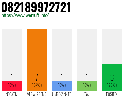 Rufnummer 082189972721 Telefonnummer 082189972721