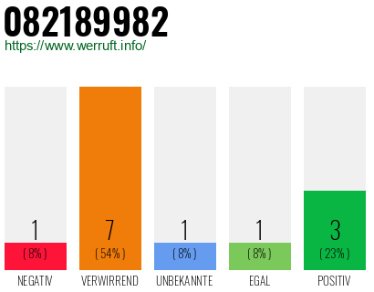 Rufnummer 082189982 Telefonnummer 082189982