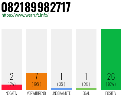 Rufnummer 082189982717 Telefonnummer 082189982717
