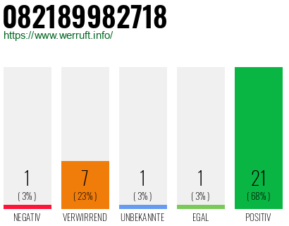 Rufnummer 082189982718 Telefonnummer 082189982718
